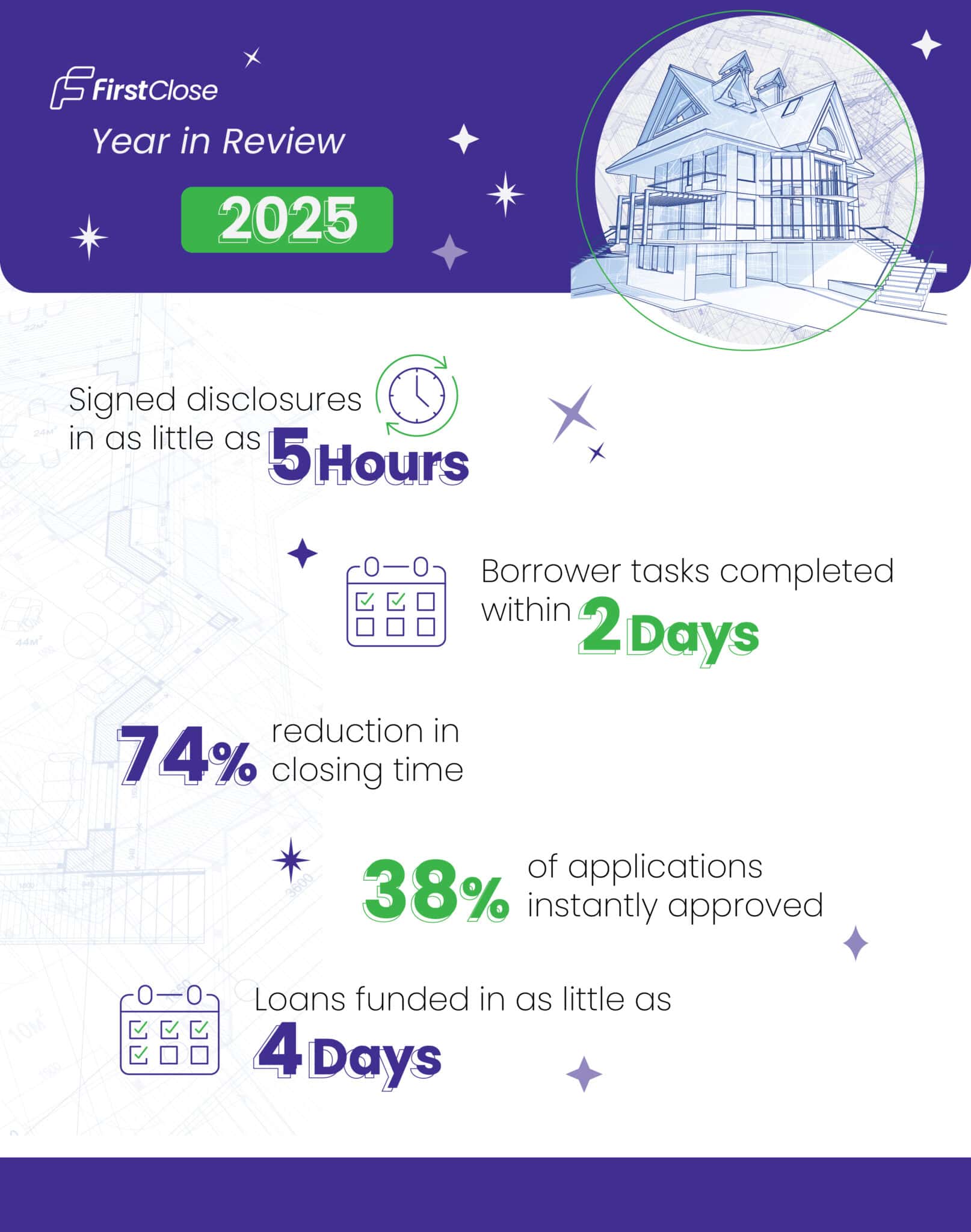 FirstClose 2025 review highlights quick disclosures, fast loan approvals, and high efficiency.
